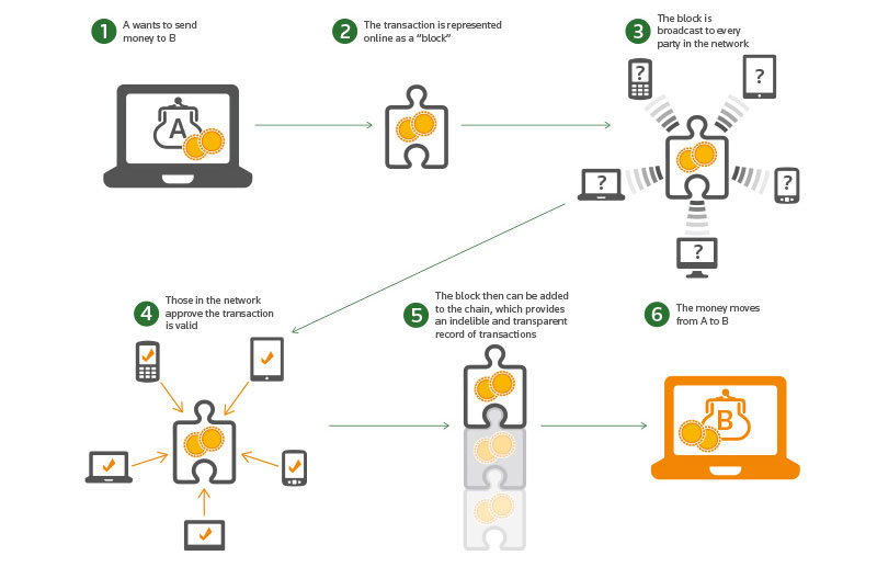 Blockchain technology