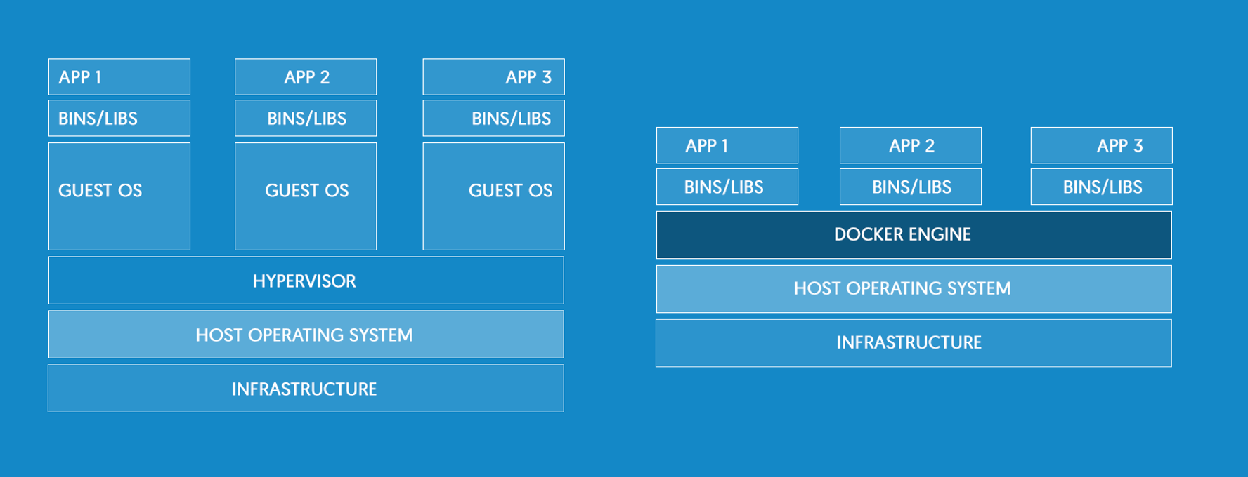 VM vs Docker