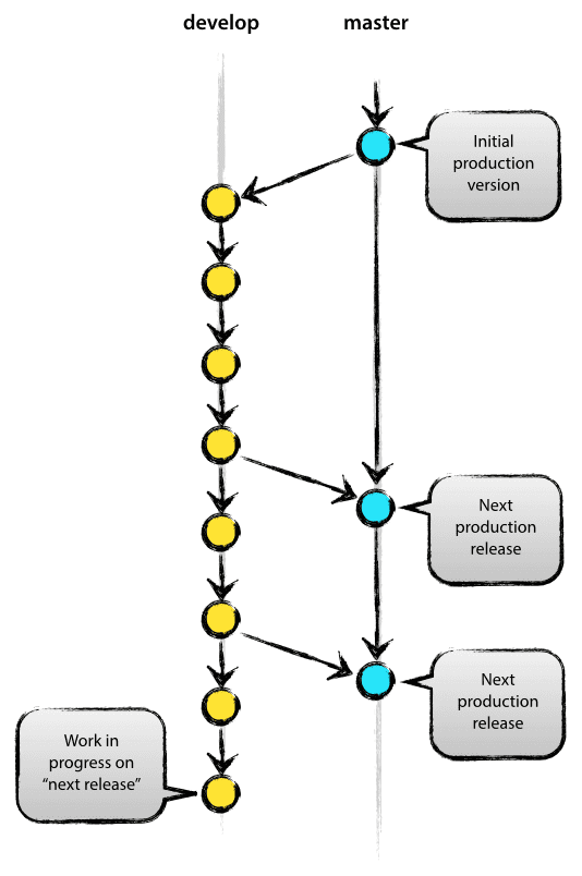 Git Flow stategy by Vincent Driessen.