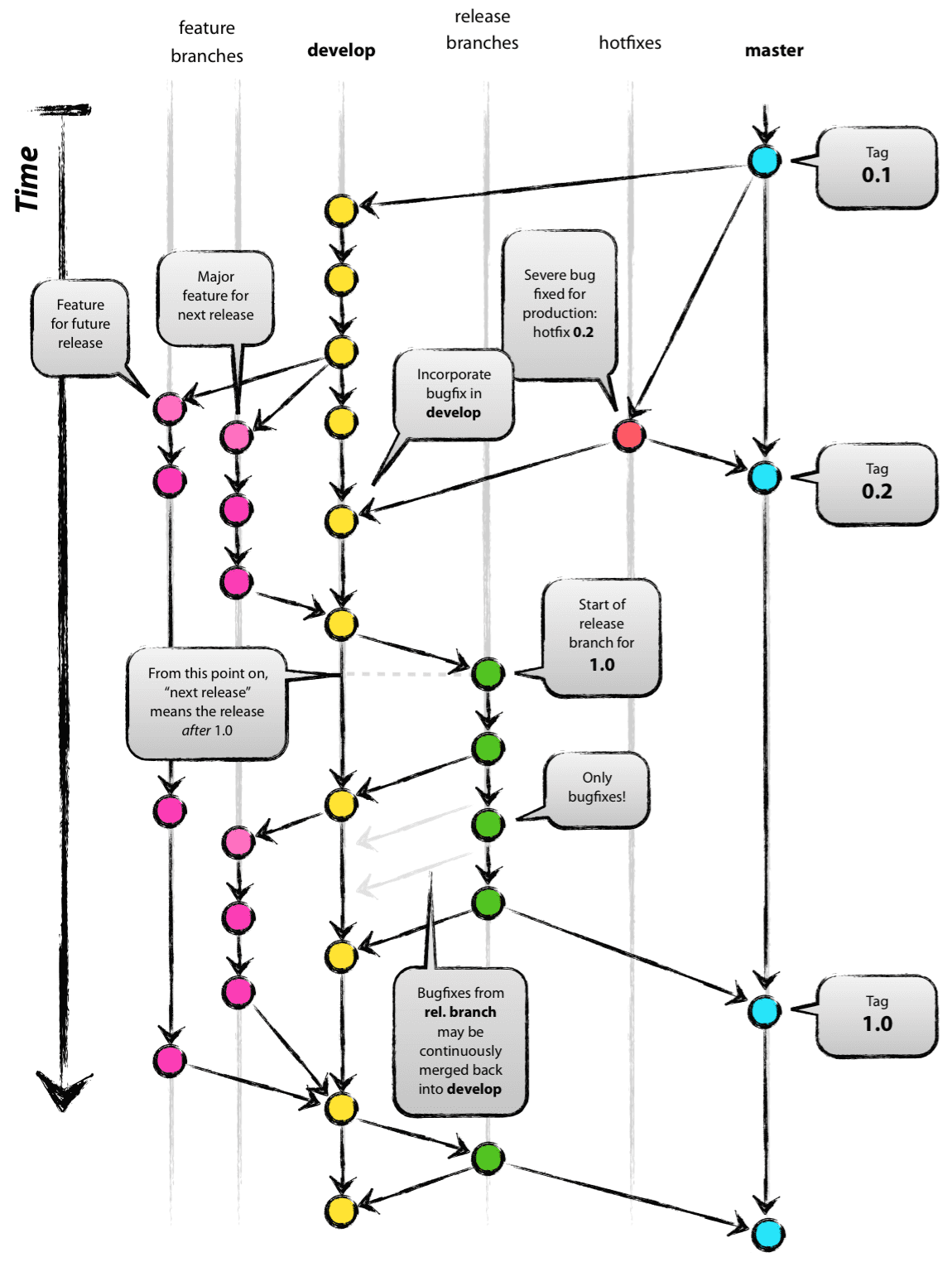 Git Flow stategy by Vincent Driessen.